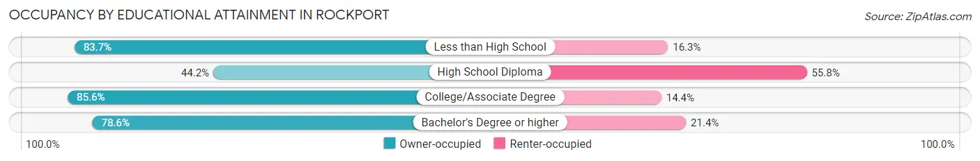 Occupancy by Educational Attainment in Rockport