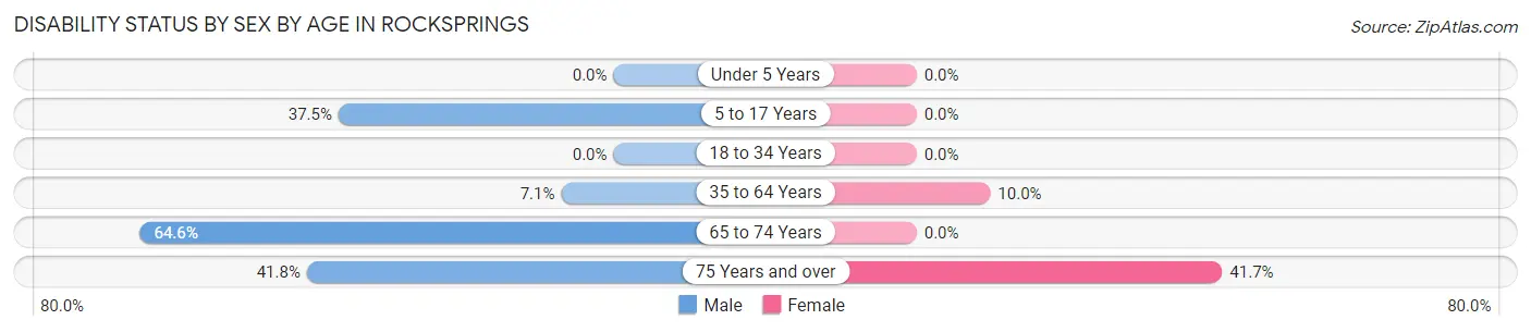 Disability Status by Sex by Age in Rocksprings