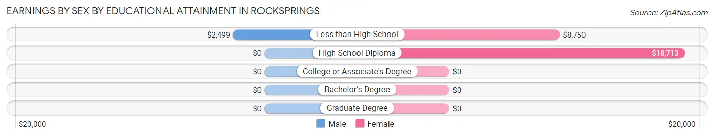 Earnings by Sex by Educational Attainment in Rocksprings
