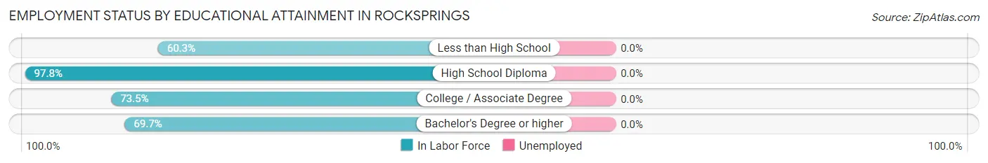 Employment Status by Educational Attainment in Rocksprings