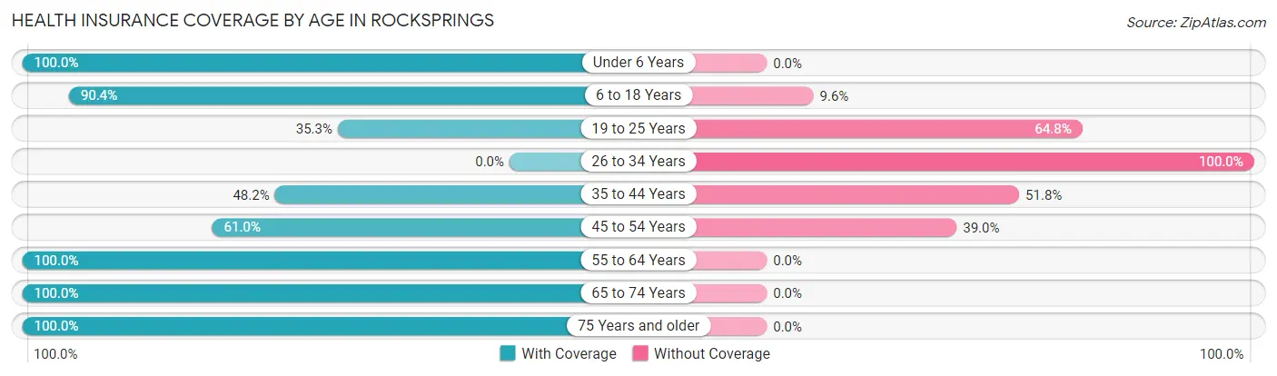 Health Insurance Coverage by Age in Rocksprings