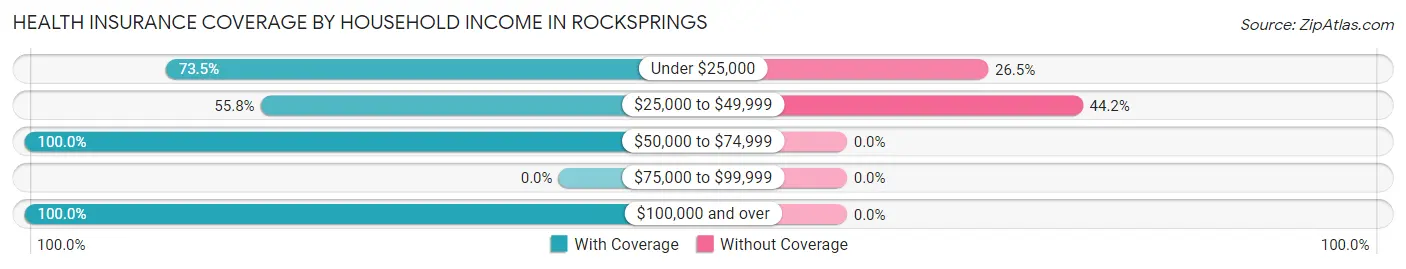 Health Insurance Coverage by Household Income in Rocksprings