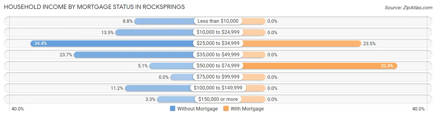 Household Income by Mortgage Status in Rocksprings
