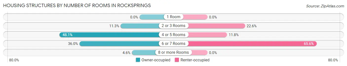 Housing Structures by Number of Rooms in Rocksprings