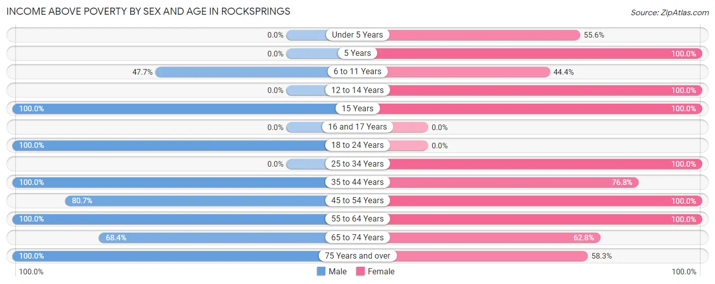 Income Above Poverty by Sex and Age in Rocksprings