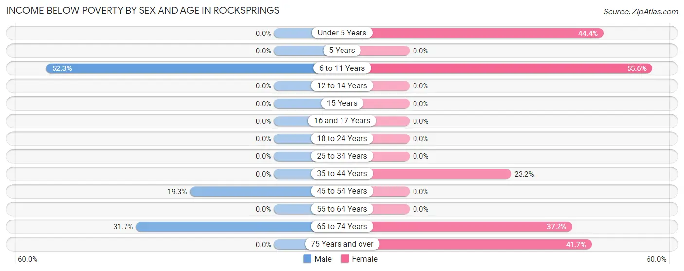 Income Below Poverty by Sex and Age in Rocksprings