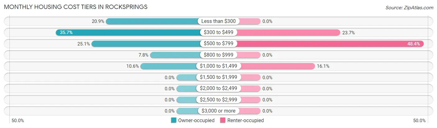 Monthly Housing Cost Tiers in Rocksprings