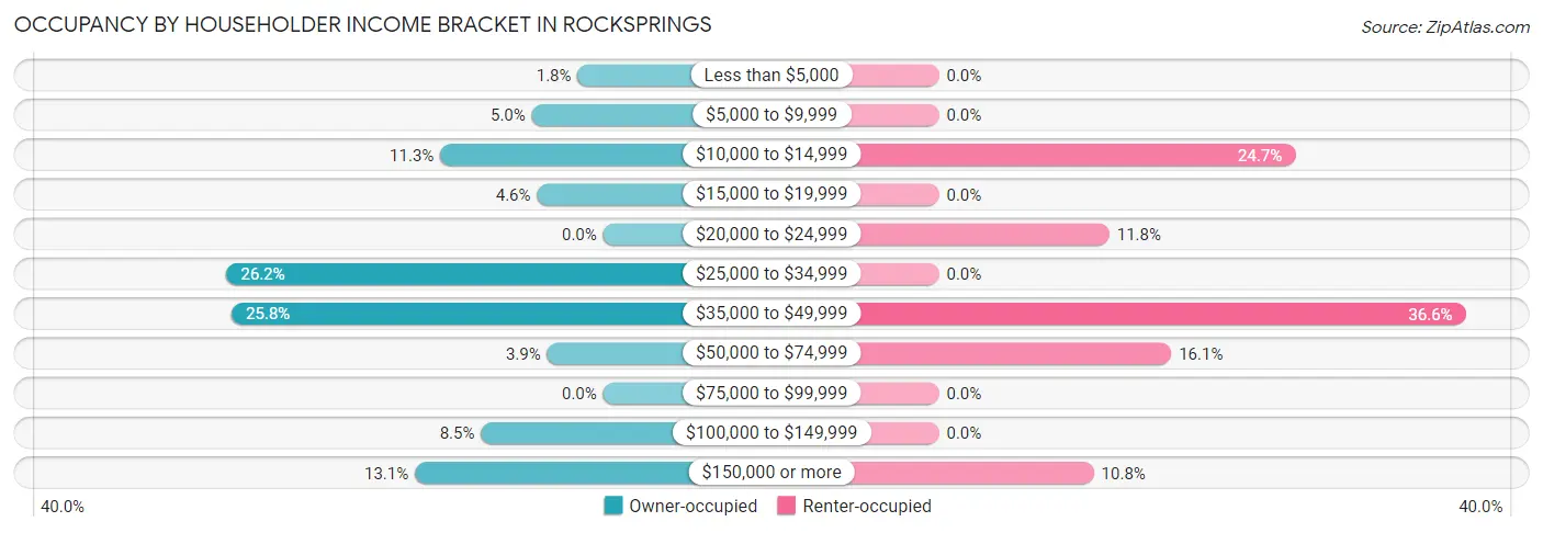 Occupancy by Householder Income Bracket in Rocksprings