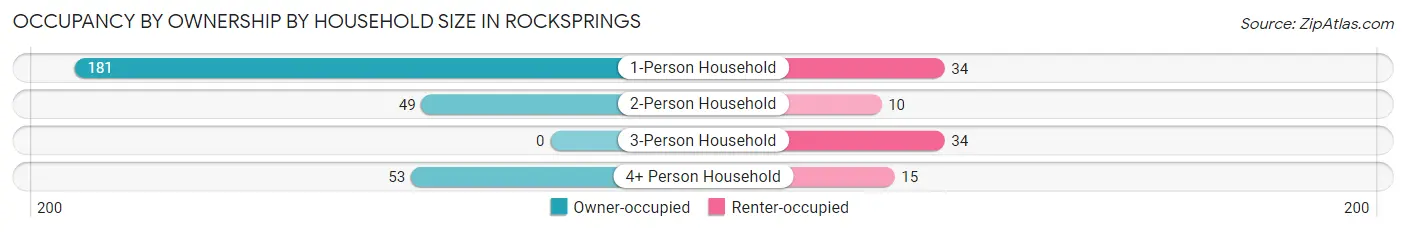 Occupancy by Ownership by Household Size in Rocksprings