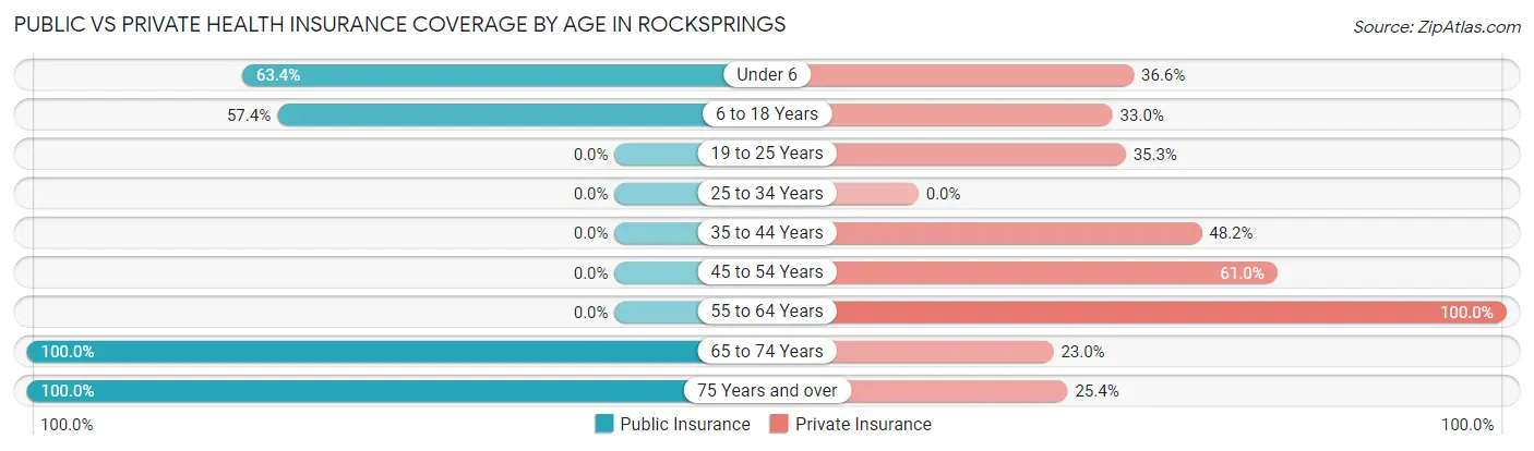 Public vs Private Health Insurance Coverage by Age in Rocksprings