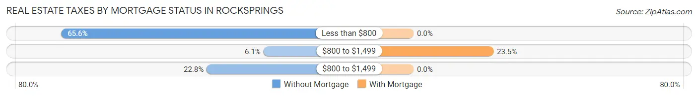 Real Estate Taxes by Mortgage Status in Rocksprings