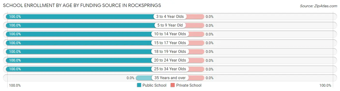 School Enrollment by Age by Funding Source in Rocksprings
