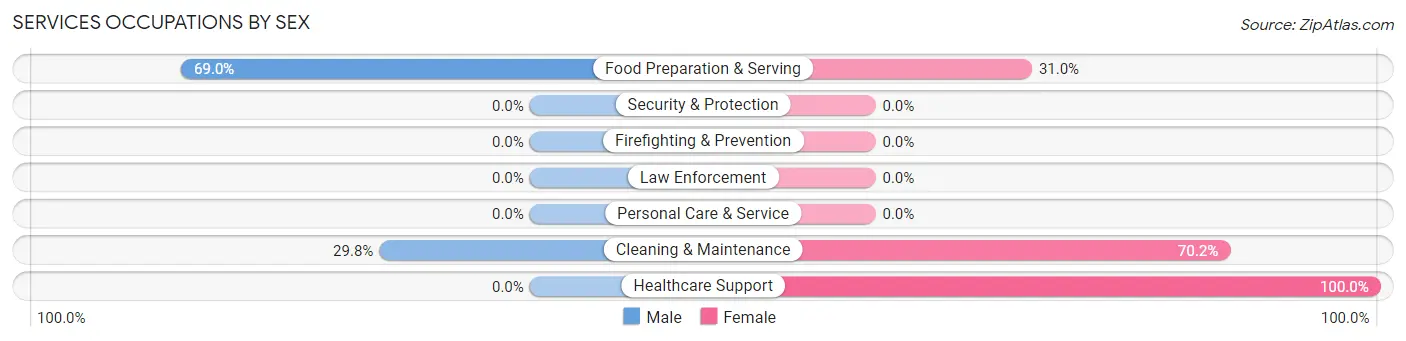 Services Occupations by Sex in Rocksprings