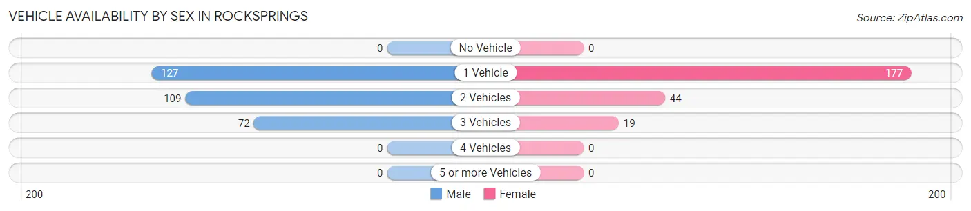 Vehicle Availability by Sex in Rocksprings