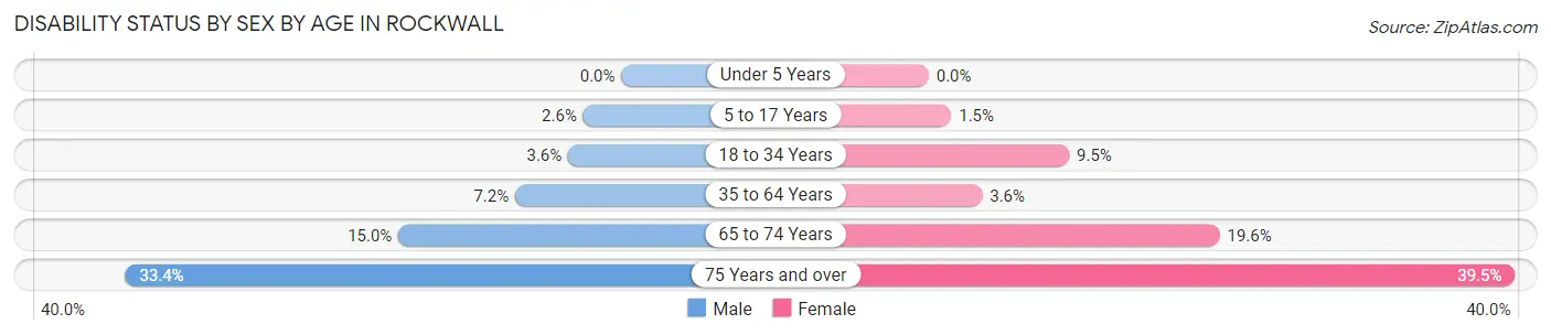 Disability Status by Sex by Age in Rockwall
