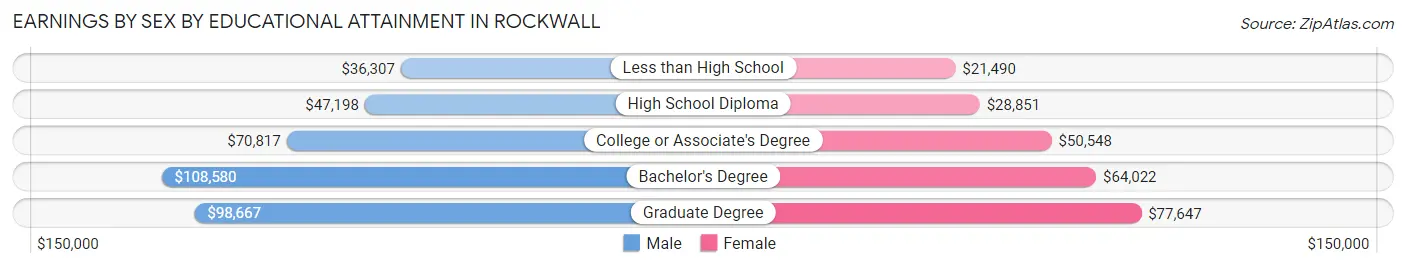 Earnings by Sex by Educational Attainment in Rockwall