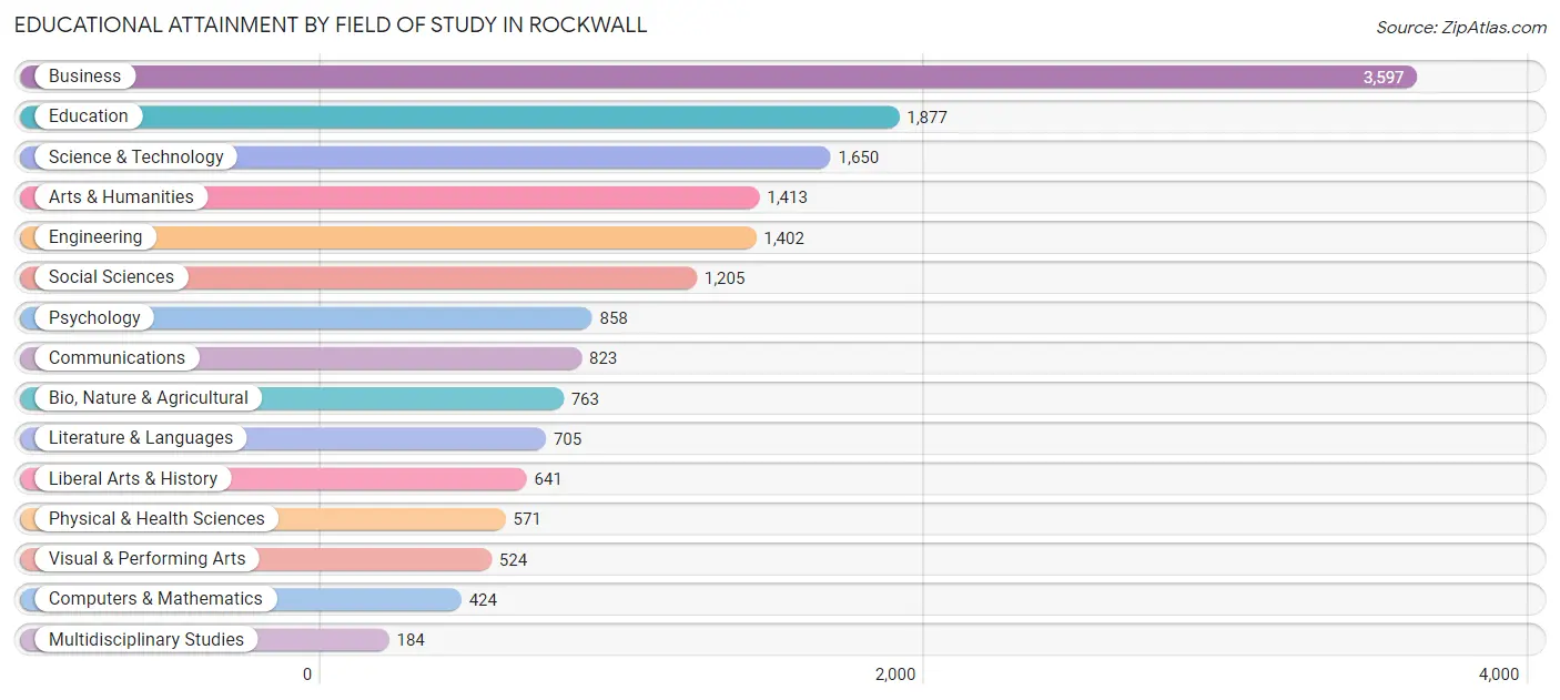 Educational Attainment by Field of Study in Rockwall