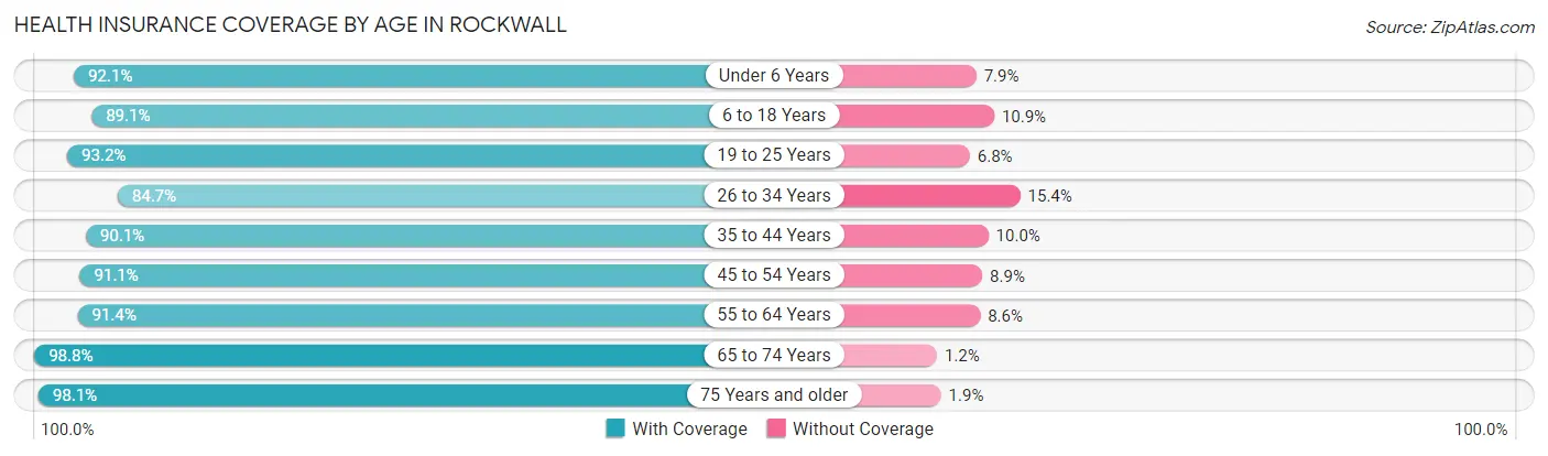Health Insurance Coverage by Age in Rockwall