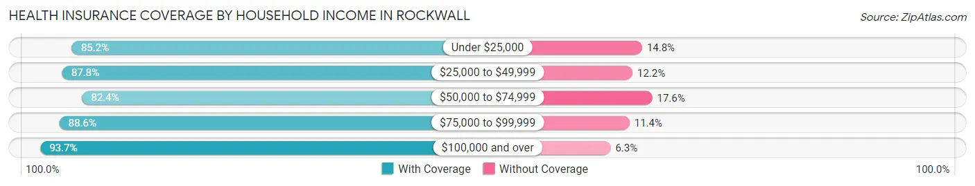 Health Insurance Coverage by Household Income in Rockwall