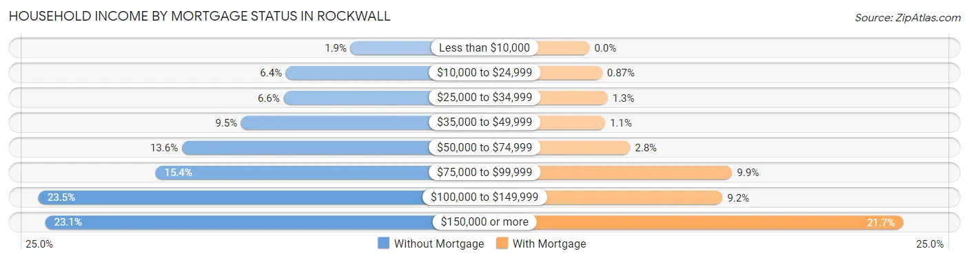 Household Income by Mortgage Status in Rockwall