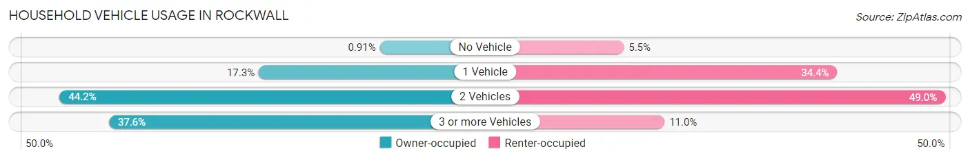 Household Vehicle Usage in Rockwall