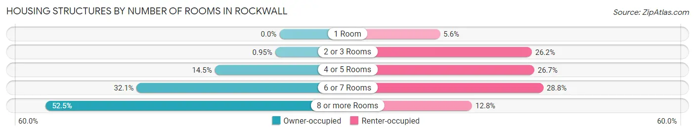 Housing Structures by Number of Rooms in Rockwall