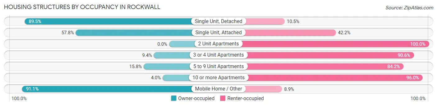 Housing Structures by Occupancy in Rockwall