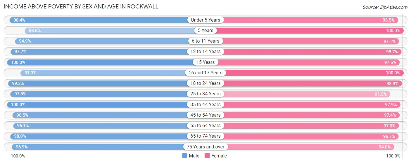 Income Above Poverty by Sex and Age in Rockwall