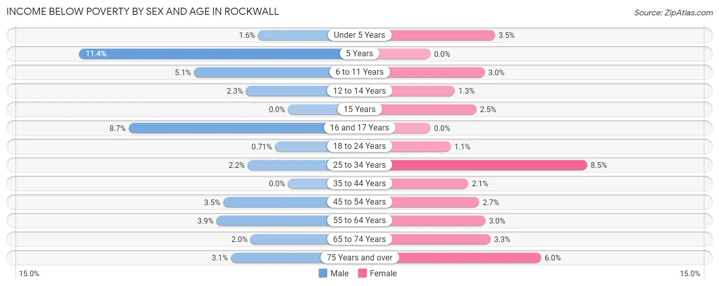 Income Below Poverty by Sex and Age in Rockwall