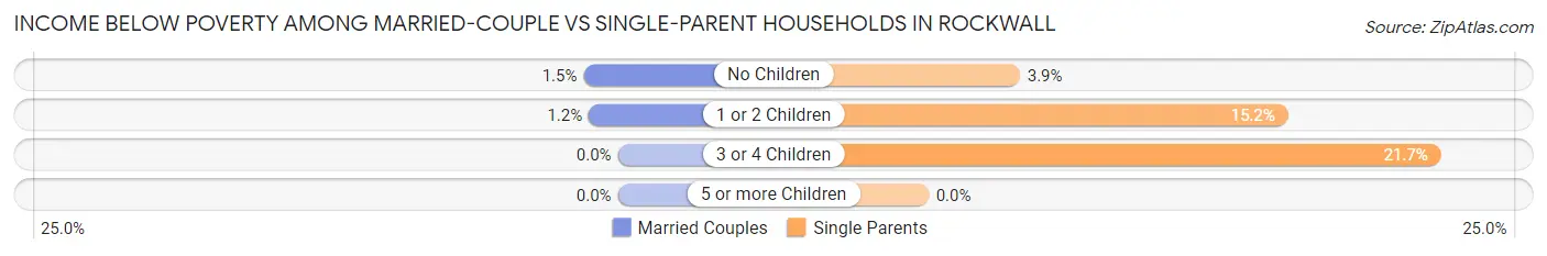 Income Below Poverty Among Married-Couple vs Single-Parent Households in Rockwall