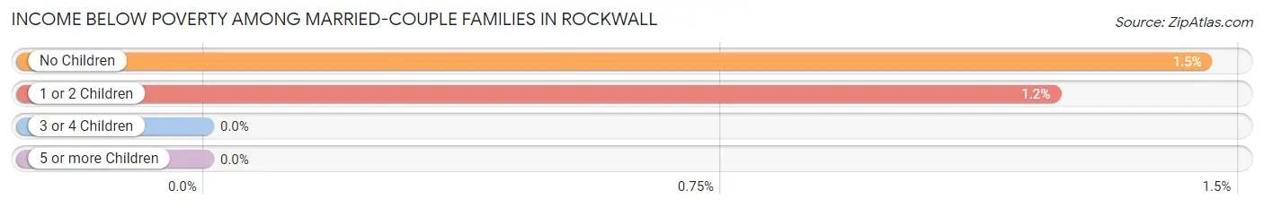 Income Below Poverty Among Married-Couple Families in Rockwall