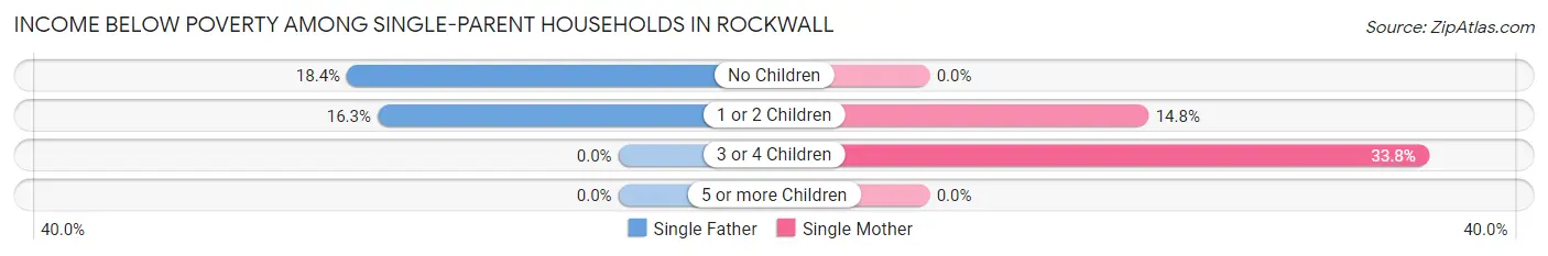 Income Below Poverty Among Single-Parent Households in Rockwall