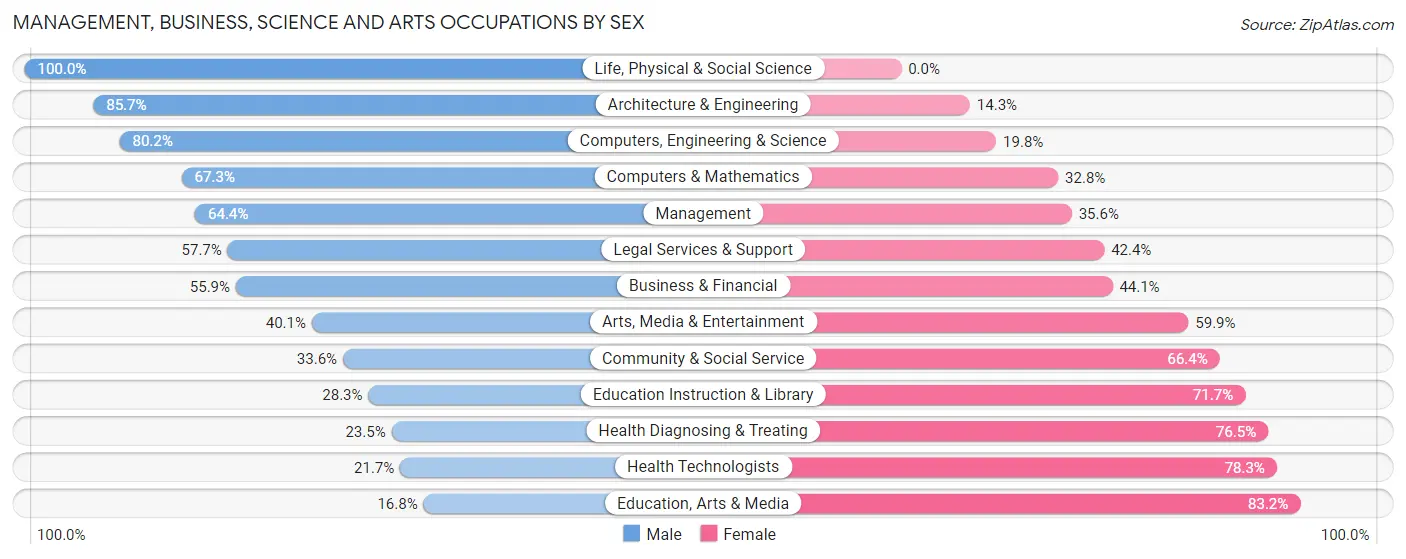 Management, Business, Science and Arts Occupations by Sex in Rockwall
