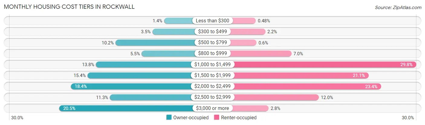 Monthly Housing Cost Tiers in Rockwall