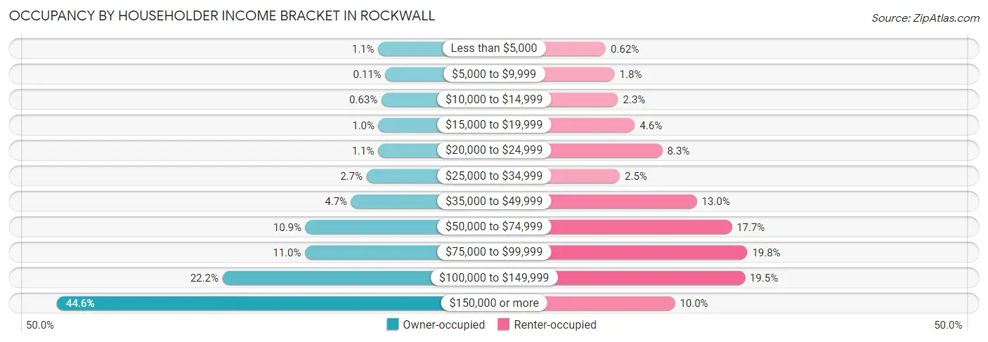 Occupancy by Householder Income Bracket in Rockwall
