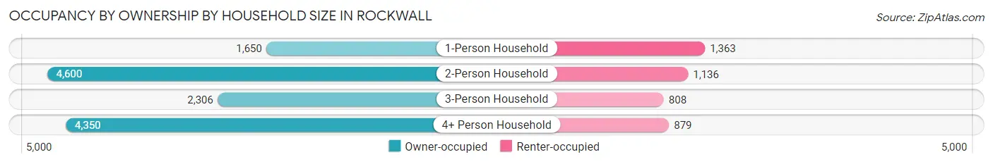 Occupancy by Ownership by Household Size in Rockwall