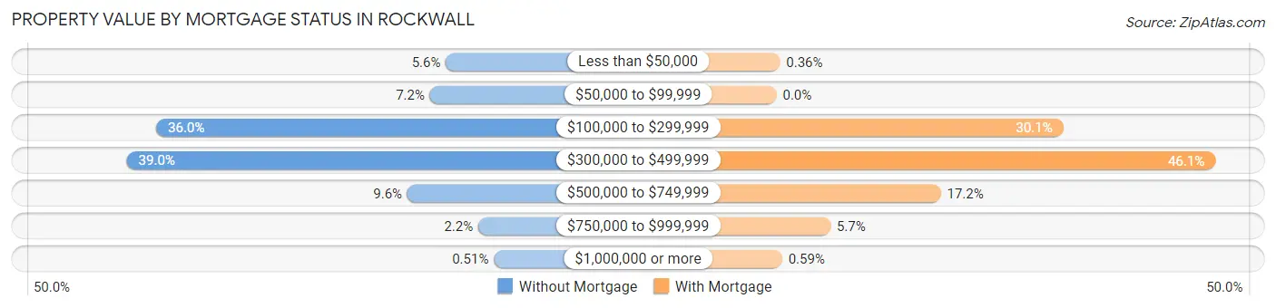 Property Value by Mortgage Status in Rockwall