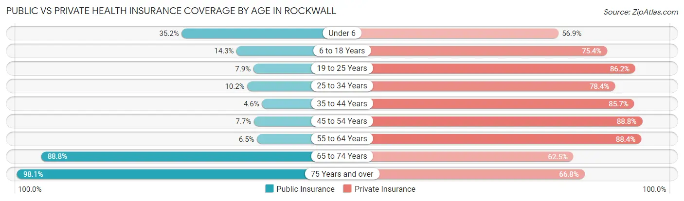 Public vs Private Health Insurance Coverage by Age in Rockwall