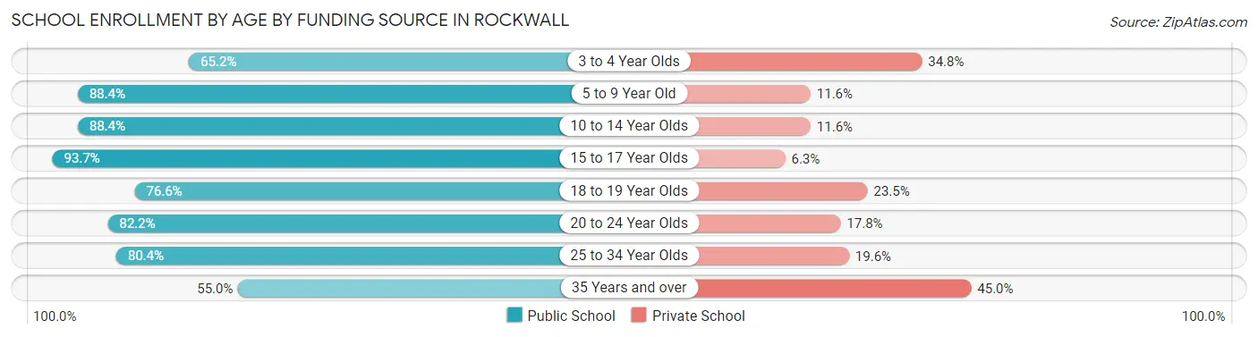 School Enrollment by Age by Funding Source in Rockwall