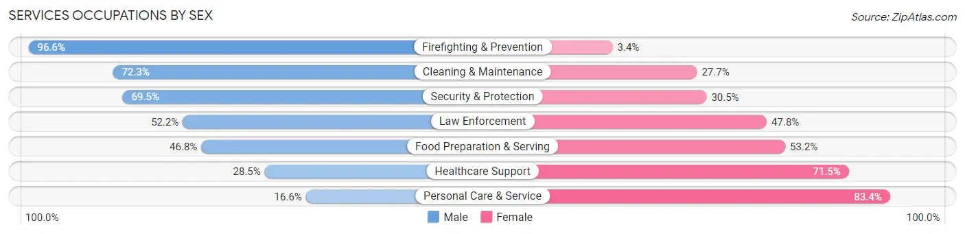 Services Occupations by Sex in Rockwall
