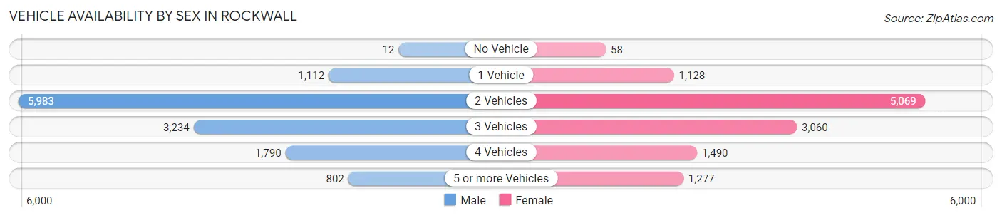 Vehicle Availability by Sex in Rockwall