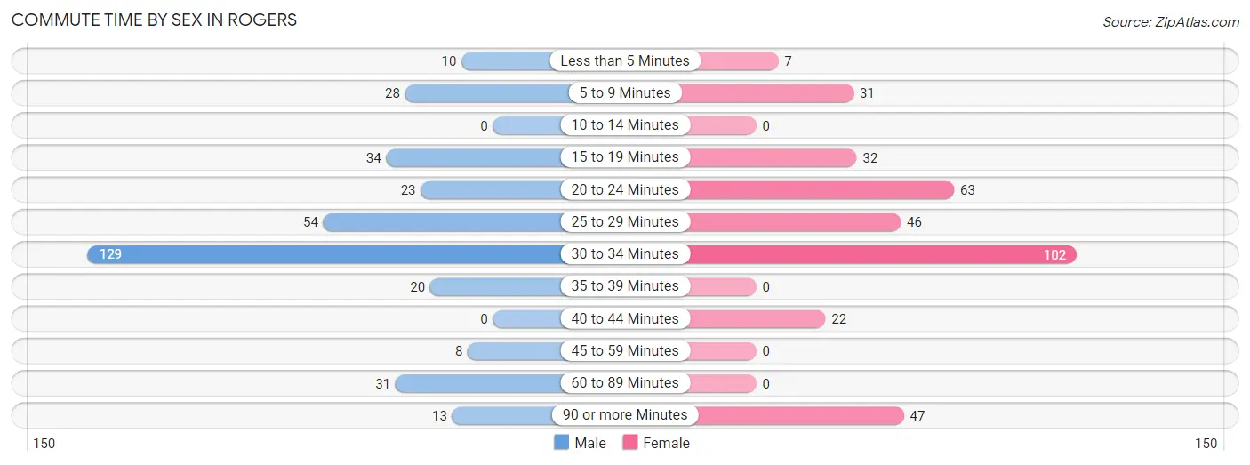 Commute Time by Sex in Rogers