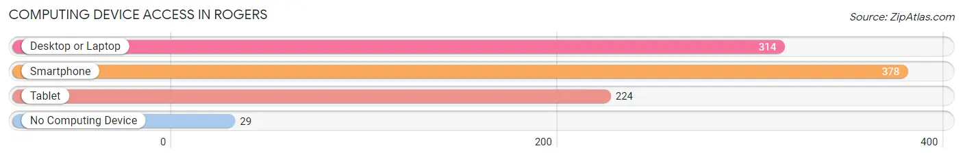 Computing Device Access in Rogers