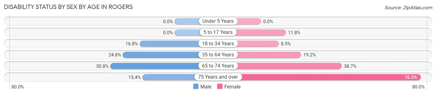 Disability Status by Sex by Age in Rogers