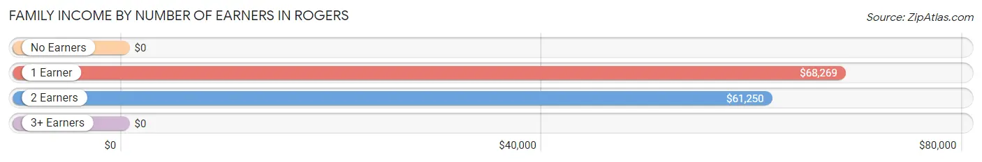 Family Income by Number of Earners in Rogers