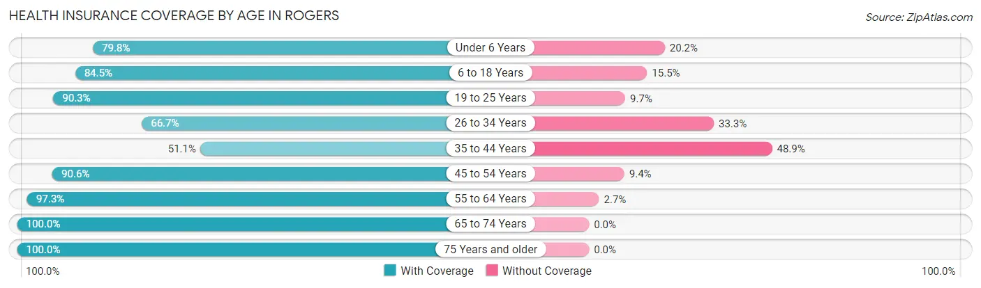 Health Insurance Coverage by Age in Rogers