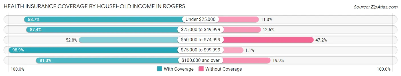 Health Insurance Coverage by Household Income in Rogers