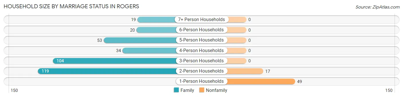 Household Size by Marriage Status in Rogers