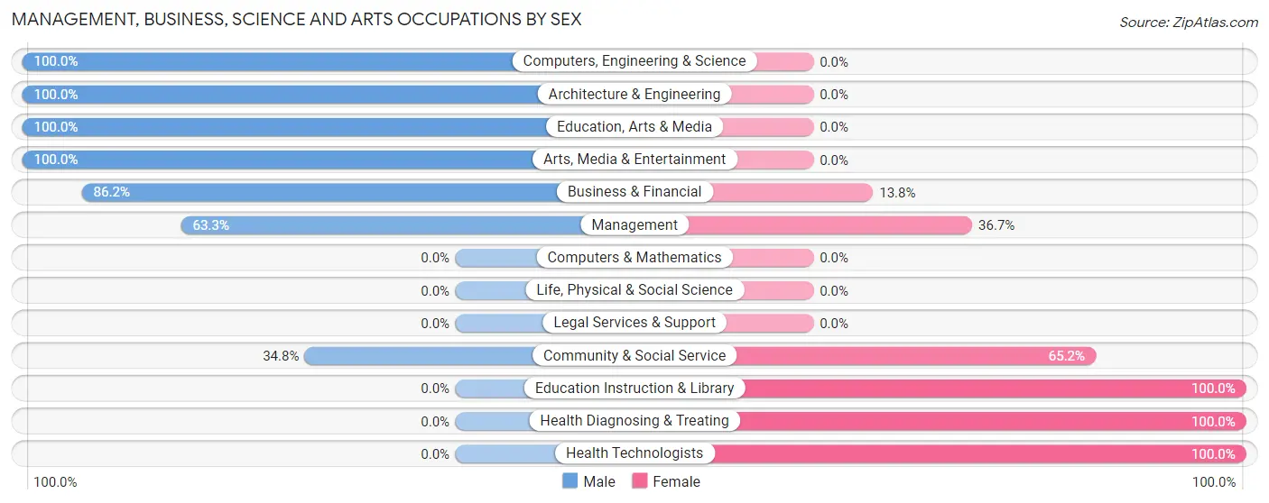 Management, Business, Science and Arts Occupations by Sex in Rogers