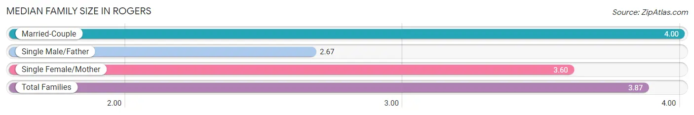 Median Family Size in Rogers